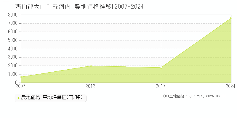 殿河内(西伯郡大山町)の農地価格推移グラフ(坪単価)[2007-2024年]