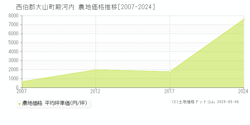 西伯郡大山町殿河内の農地価格推移グラフ 