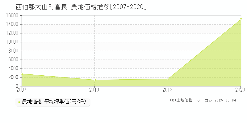富長(西伯郡大山町)の農地価格推移グラフ(坪単価)[2007-2020年]