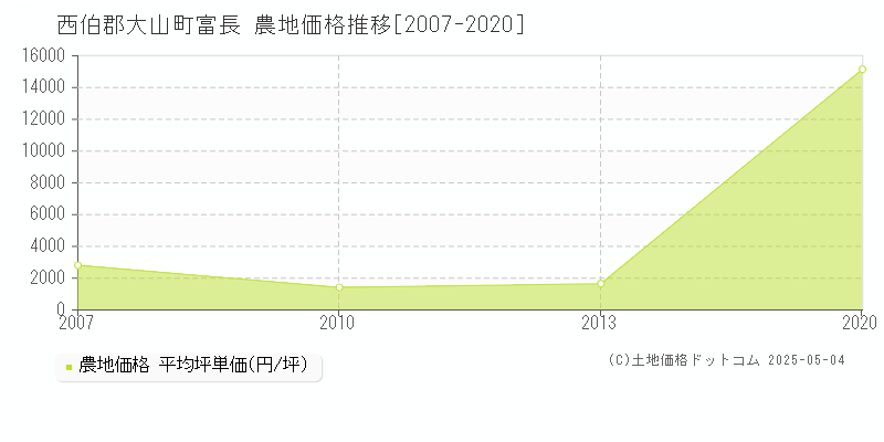 西伯郡大山町富長の農地価格推移グラフ 