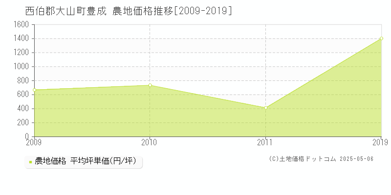 豊成(西伯郡大山町)の農地価格推移グラフ(坪単価)[2009-2019年]