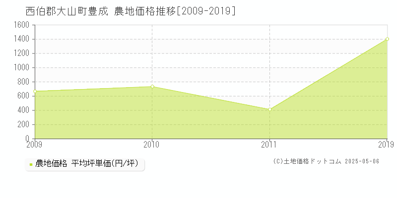 西伯郡大山町豊成の農地価格推移グラフ 