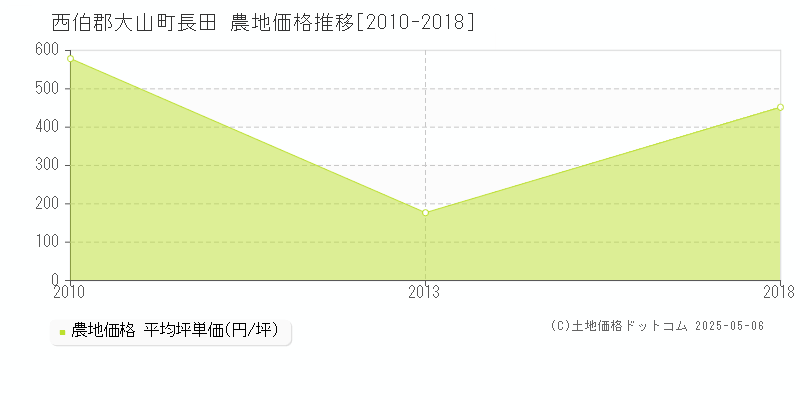 長田(西伯郡大山町)の農地価格推移グラフ(坪単価)[2010-2018年]