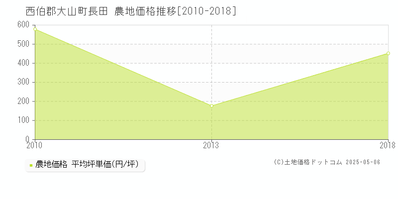 西伯郡大山町長田の農地価格推移グラフ 