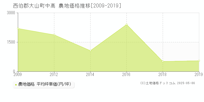 中高(西伯郡大山町)の農地価格推移グラフ(坪単価)[2009-2019年]