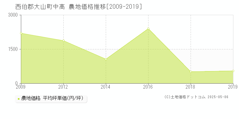 西伯郡大山町中高の農地価格推移グラフ 