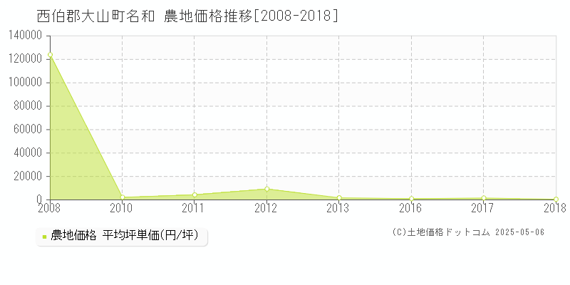 名和(西伯郡大山町)の農地価格推移グラフ(坪単価)[2008-2018年]
