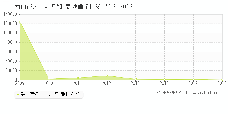 西伯郡大山町名和の農地価格推移グラフ 