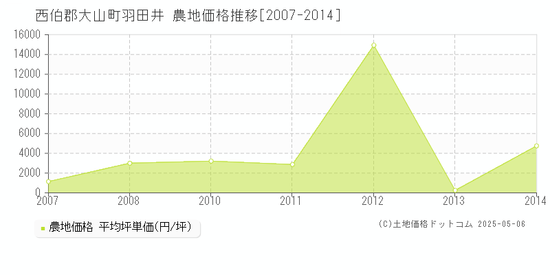 羽田井(西伯郡大山町)の農地価格推移グラフ(坪単価)[2007-2014年]