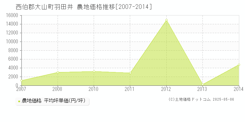 西伯郡大山町羽田井の農地価格推移グラフ 