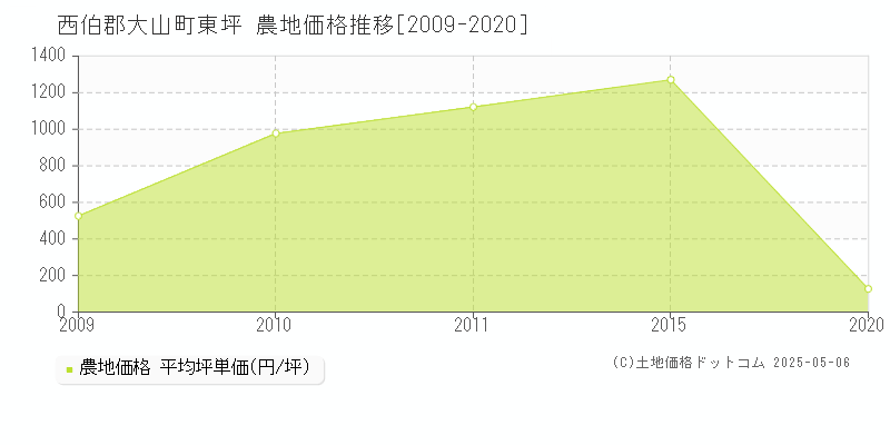 東坪(西伯郡大山町)の農地価格推移グラフ(坪単価)[2009-2020年]