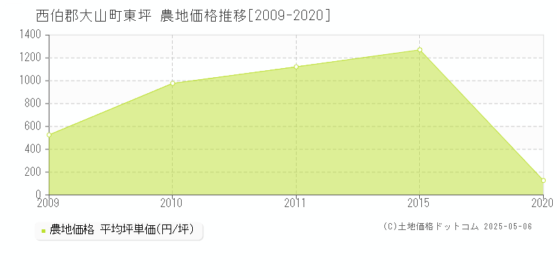 西伯郡大山町東坪の農地価格推移グラフ 