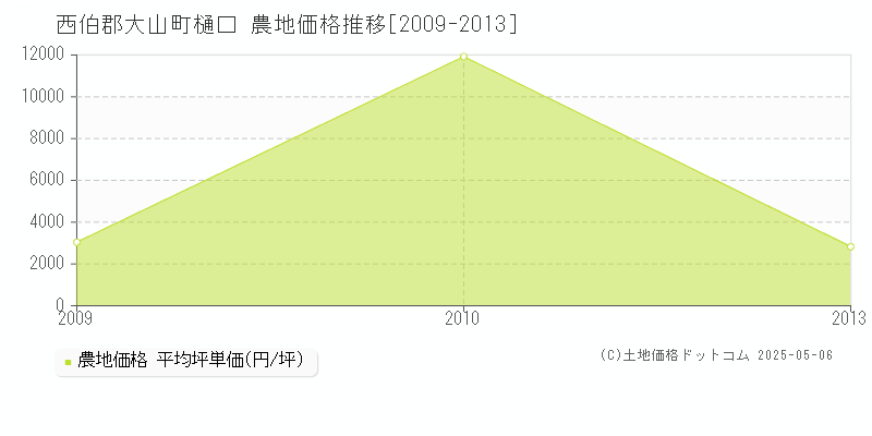 樋口(西伯郡大山町)の農地価格推移グラフ(坪単価)[2009-2013年]