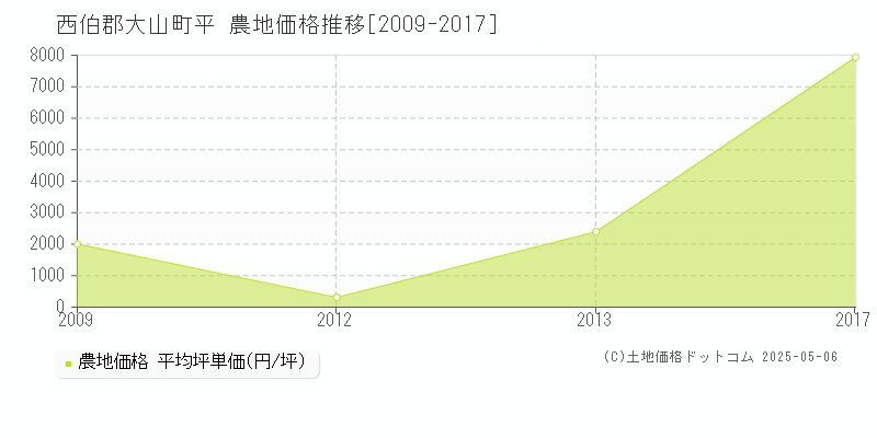 平(西伯郡大山町)の農地価格推移グラフ(坪単価)[2009-2017年]