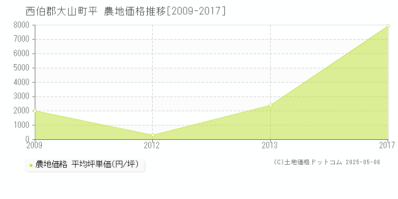 西伯郡大山町平の農地価格推移グラフ 