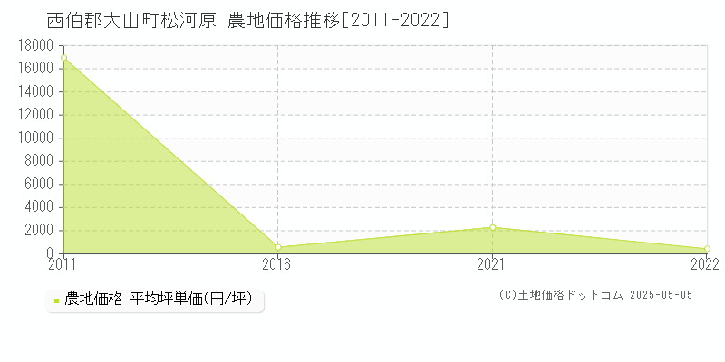 西伯郡大山町松河原の農地価格推移グラフ 