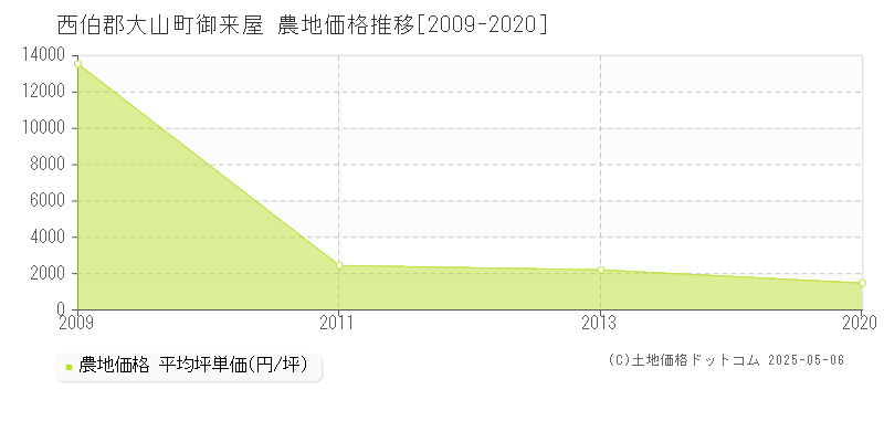 御来屋(西伯郡大山町)の農地価格推移グラフ(坪単価)[2009-2020年]
