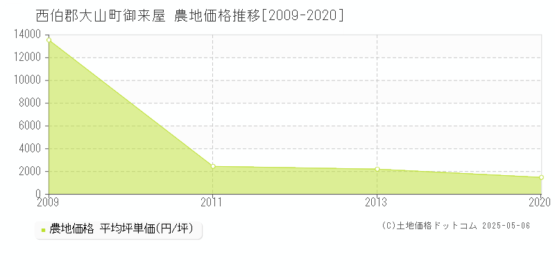 西伯郡大山町御来屋の農地価格推移グラフ 