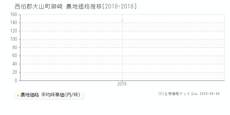 御崎(西伯郡大山町)の農地価格推移グラフ(坪単価)[2018-2018年]