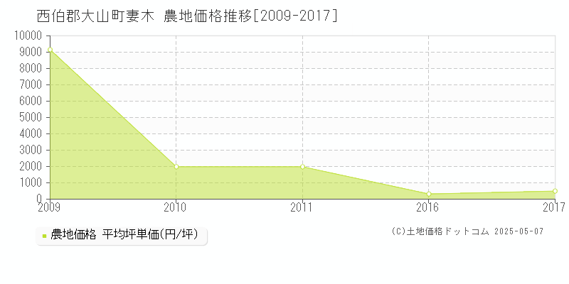 妻木(西伯郡大山町)の農地価格推移グラフ(坪単価)[2009-2017年]
