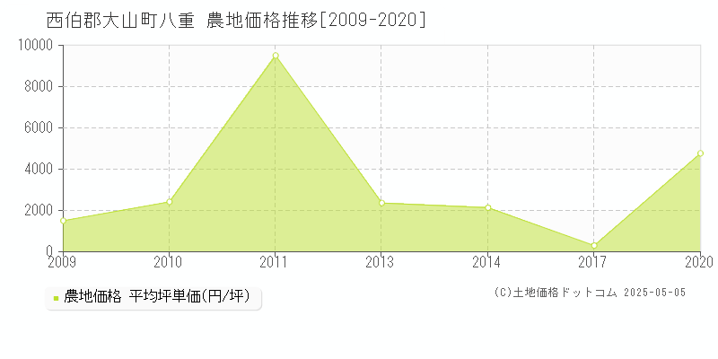 八重(西伯郡大山町)の農地価格推移グラフ(坪単価)[2009-2020年]