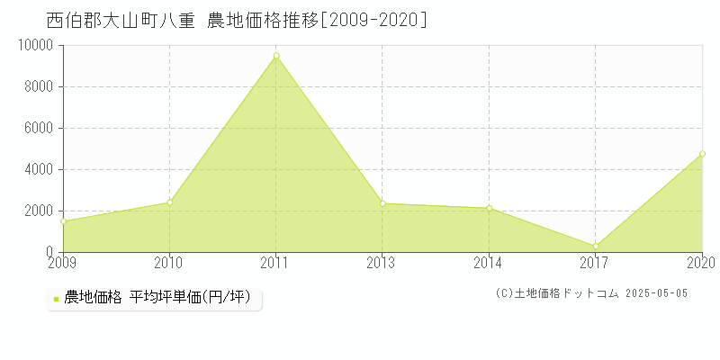 西伯郡大山町八重の農地価格推移グラフ 