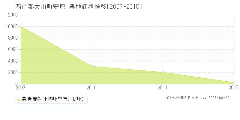 安原(西伯郡大山町)の農地価格推移グラフ(坪単価)[2007-2015年]