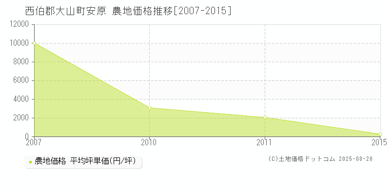 西伯郡大山町安原の農地価格推移グラフ 