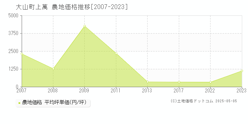 上萬(大山町)の農地価格推移グラフ(坪単価)[2007-2023年]