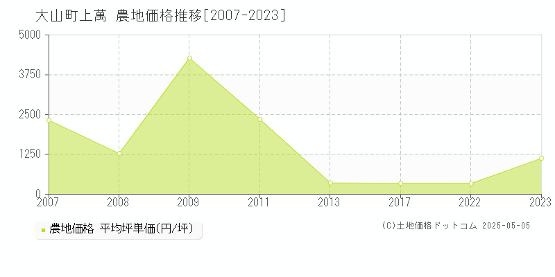 西伯郡大山町上萬の農地価格推移グラフ 