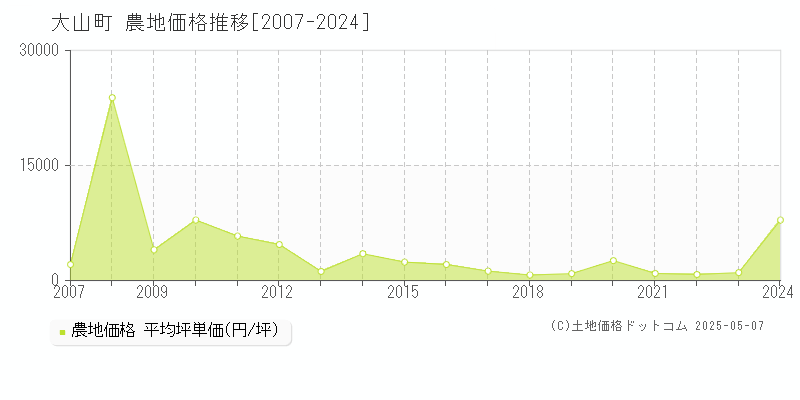 大山町(鳥取県)の農地価格推移グラフ(坪単価)[2007-2024年]