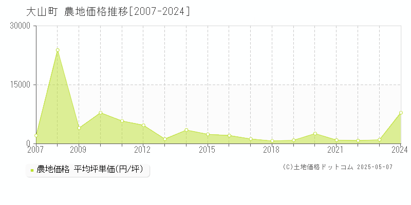 西伯郡大山町全域の農地価格推移グラフ 