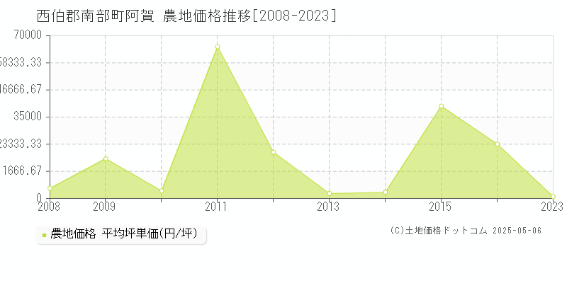 阿賀(西伯郡南部町)の農地価格推移グラフ(坪単価)[2008-2023年]