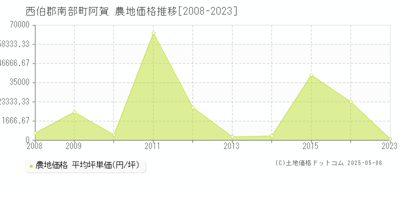 西伯郡南部町阿賀の農地価格推移グラフ 