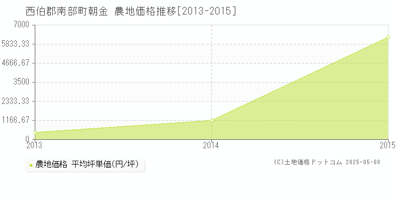 朝金(西伯郡南部町)の農地価格推移グラフ(坪単価)[2013-2015年]
