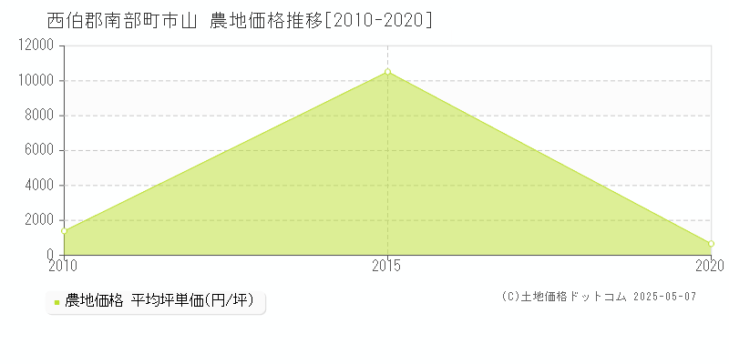 市山(西伯郡南部町)の農地価格推移グラフ(坪単価)[2010-2020年]