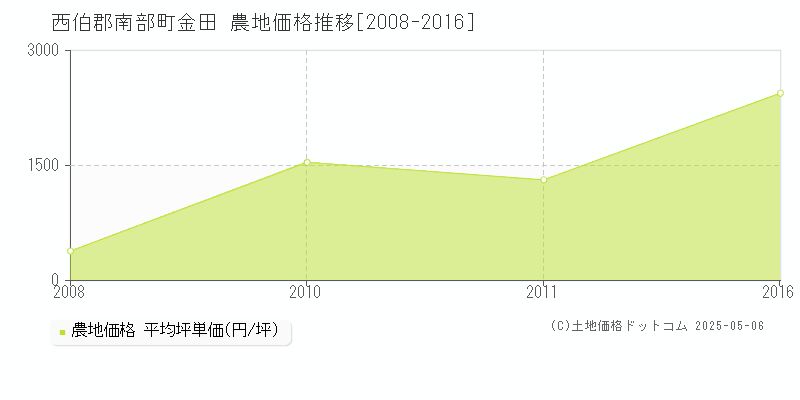 金田(西伯郡南部町)の農地価格推移グラフ(坪単価)[2008-2016年]