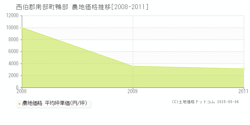 西伯郡南部町鴨部の農地価格推移グラフ 