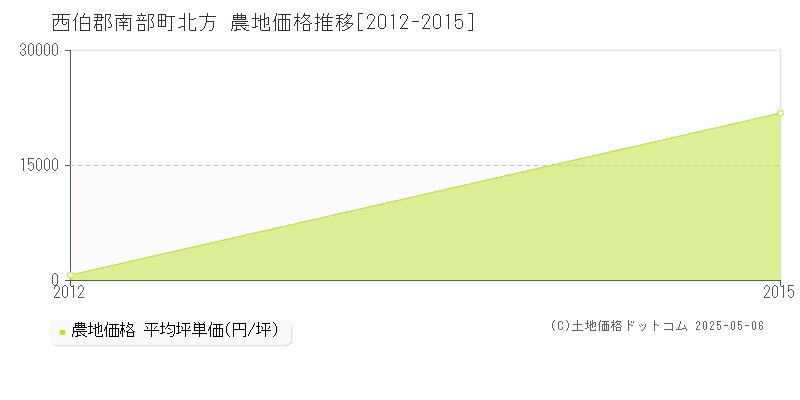 北方(西伯郡南部町)の農地価格推移グラフ(坪単価)[2012-2015年]
