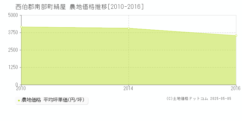 絹屋(西伯郡南部町)の農地価格推移グラフ(坪単価)[2010-2016年]