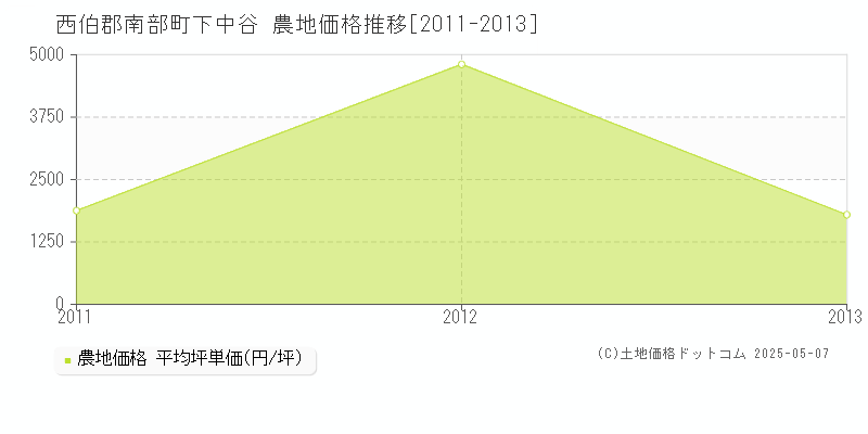 下中谷(西伯郡南部町)の農地価格推移グラフ(坪単価)[2011-2013年]