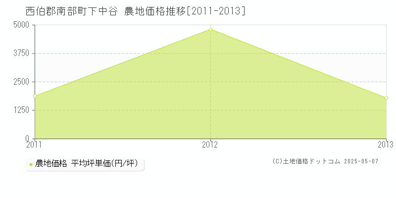 西伯郡南部町下中谷の農地価格推移グラフ 