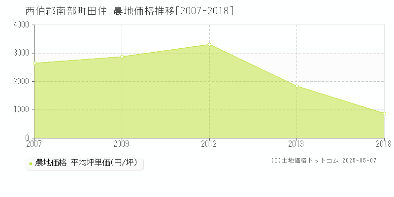 田住(西伯郡南部町)の農地価格推移グラフ(坪単価)[2007-2018年]