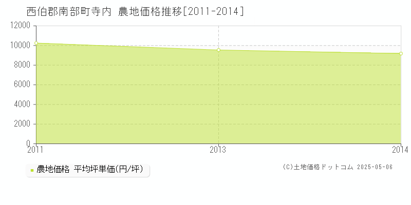 寺内(西伯郡南部町)の農地価格推移グラフ(坪単価)[2011-2014年]