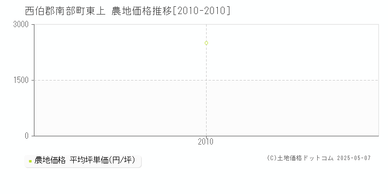 東上(西伯郡南部町)の農地価格推移グラフ(坪単価)[2010-2010年]