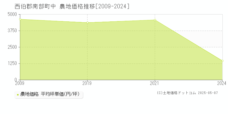 中(西伯郡南部町)の農地価格推移グラフ(坪単価)[2009-2024年]
