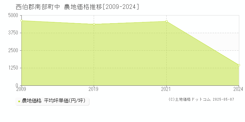 西伯郡南部町中の農地価格推移グラフ 