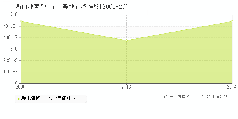 西(西伯郡南部町)の農地価格推移グラフ(坪単価)[2009-2014年]
