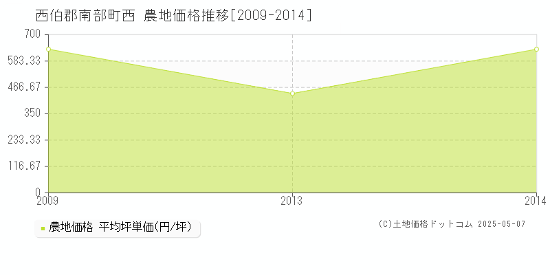 西伯郡南部町西の農地価格推移グラフ 