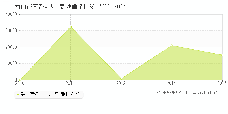原(西伯郡南部町)の農地価格推移グラフ(坪単価)[2010-2015年]